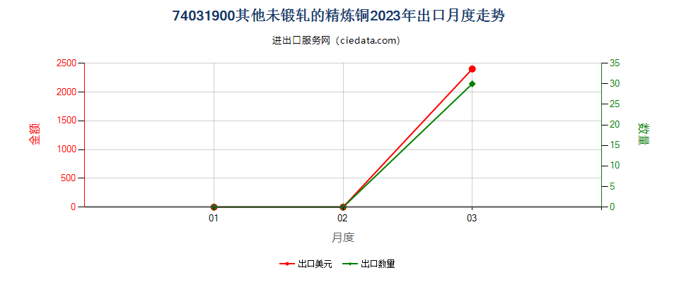 74031900其他未锻轧的精炼铜出口2023年月度走势图