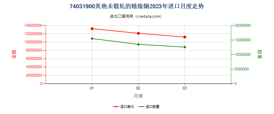 74031900其他未锻轧的精炼铜进口2023年月度走势图