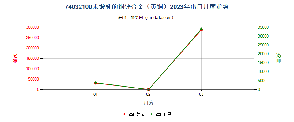 74032100未锻轧的铜锌合金（黄铜）出口2023年月度走势图