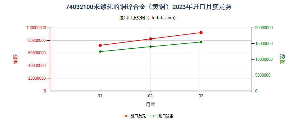 74032100未锻轧的铜锌合金（黄铜）进口2023年月度走势图