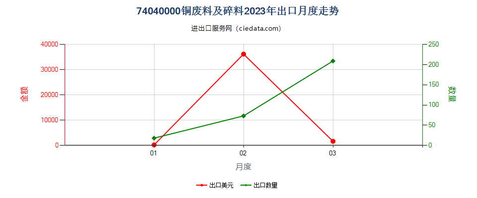 74040000铜废料及碎料出口2023年月度走势图