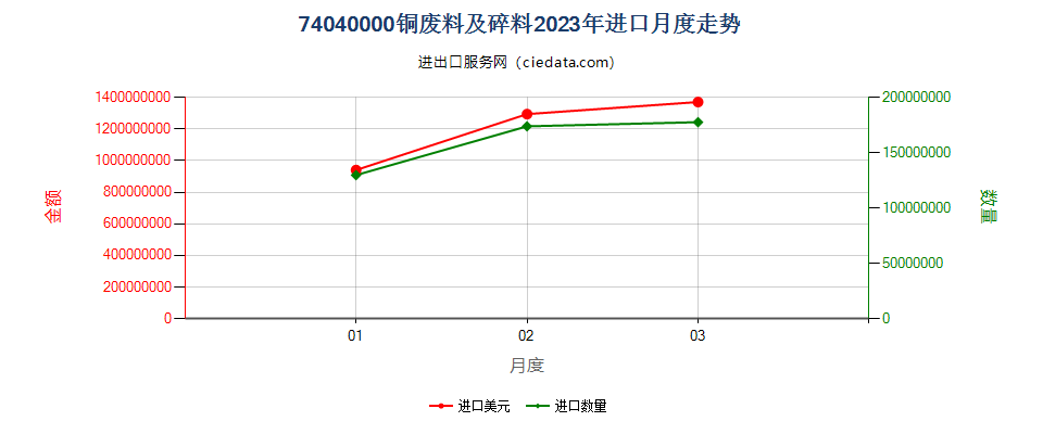 74040000铜废料及碎料进口2023年月度走势图