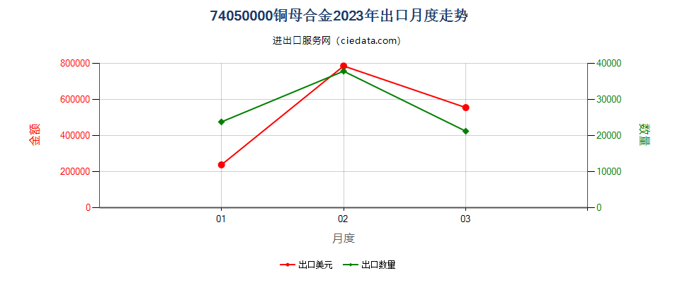 74050000铜母合金出口2023年月度走势图