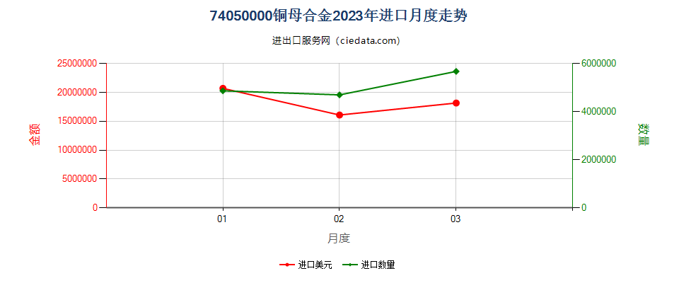 74050000铜母合金进口2023年月度走势图