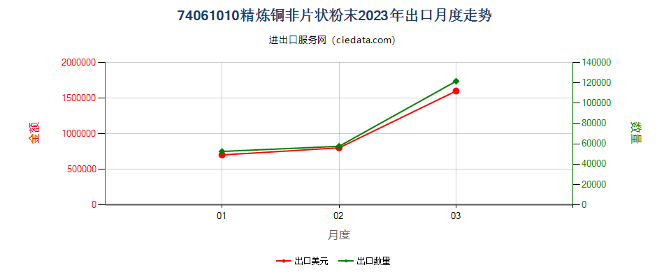 74061010精炼铜非片状粉末出口2023年月度走势图