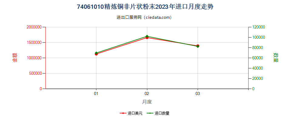 74061010精炼铜非片状粉末进口2023年月度走势图