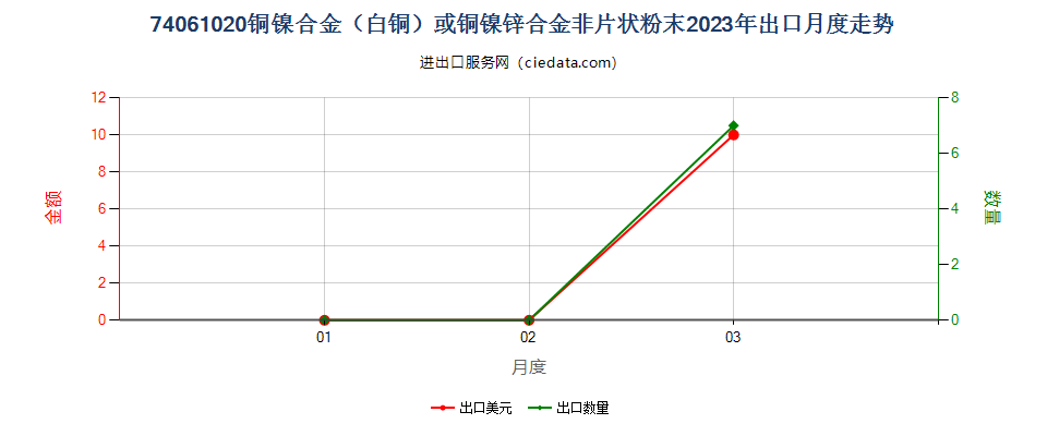 74061020铜镍合金（白铜）或铜镍锌合金非片状粉末出口2023年月度走势图