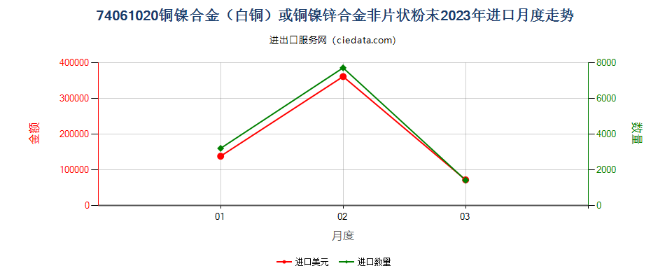 74061020铜镍合金（白铜）或铜镍锌合金非片状粉末进口2023年月度走势图