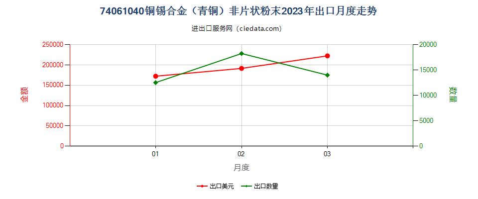 74061040铜锡合金（青铜）非片状粉末出口2023年月度走势图