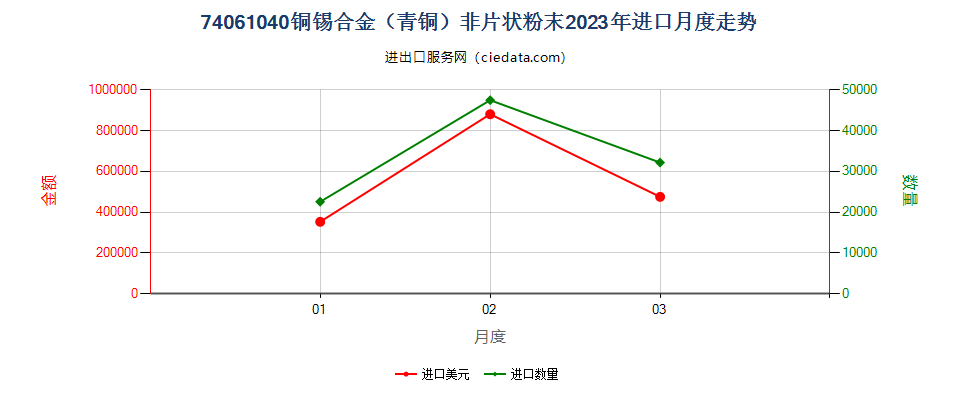 74061040铜锡合金（青铜）非片状粉末进口2023年月度走势图