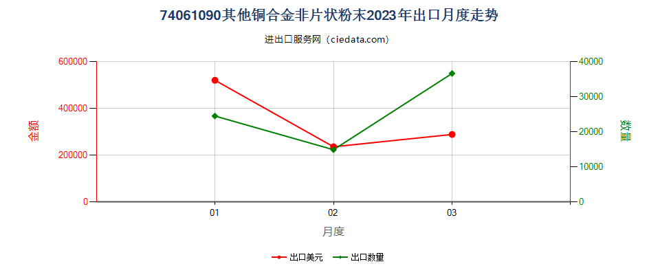 74061090其他铜合金非片状粉末出口2023年月度走势图