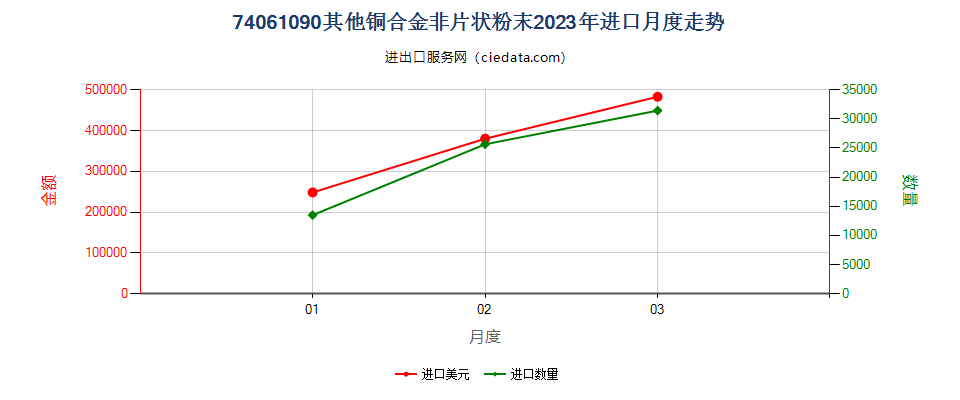 74061090其他铜合金非片状粉末进口2023年月度走势图