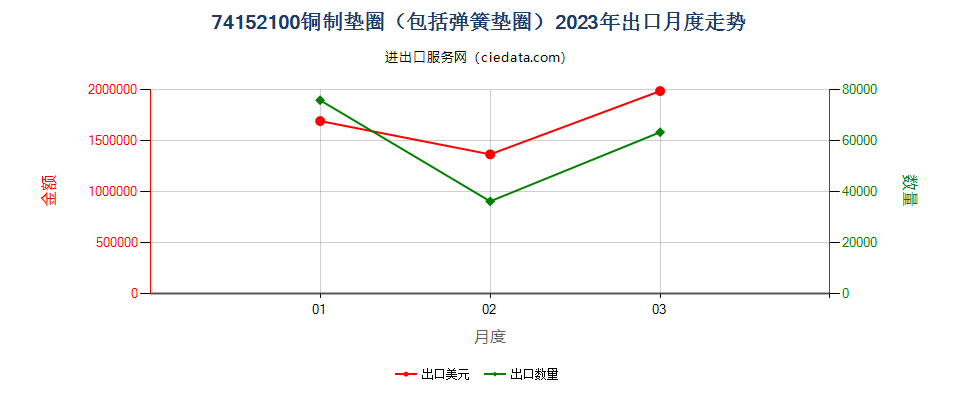 74152100铜制垫圈（包括弹簧垫圈）出口2023年月度走势图