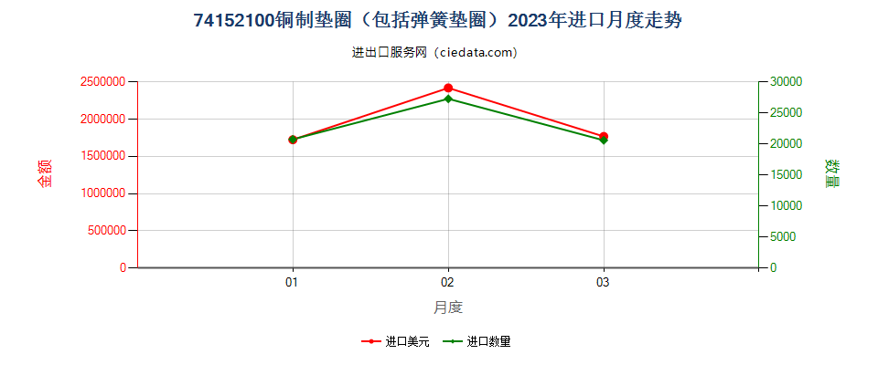 74152100铜制垫圈（包括弹簧垫圈）进口2023年月度走势图