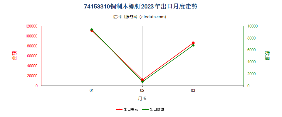 74153310铜制木螺钉出口2023年月度走势图