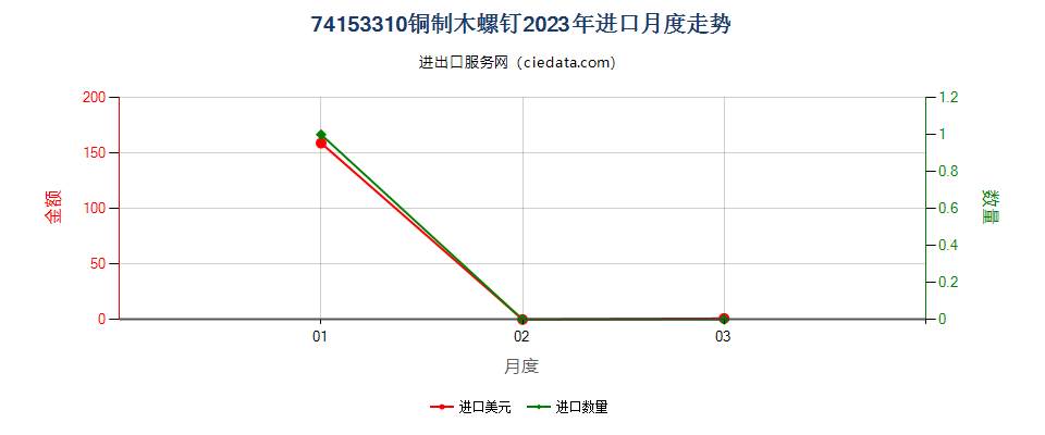 74153310铜制木螺钉进口2023年月度走势图