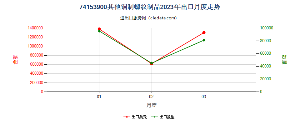 74153900其他铜制螺纹制品出口2023年月度走势图