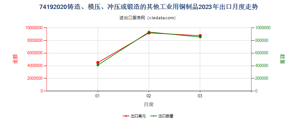 74192020铸造、模压、冲压或锻造的其他工业用铜制品出口2023年月度走势图