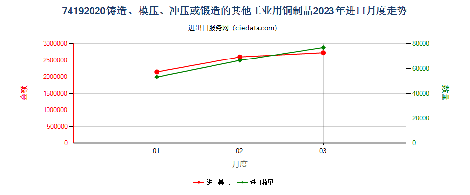 74192020铸造、模压、冲压或锻造的其他工业用铜制品进口2023年月度走势图