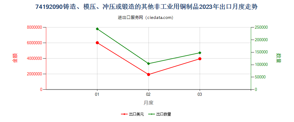 74192090铸造、模压、冲压或锻造的其他非工业用铜制品出口2023年月度走势图