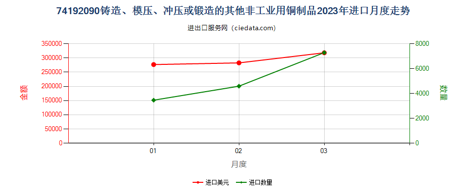 74192090铸造、模压、冲压或锻造的其他非工业用铜制品进口2023年月度走势图