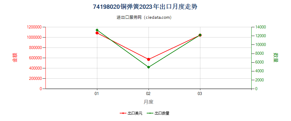 74198020铜弹簧出口2023年月度走势图