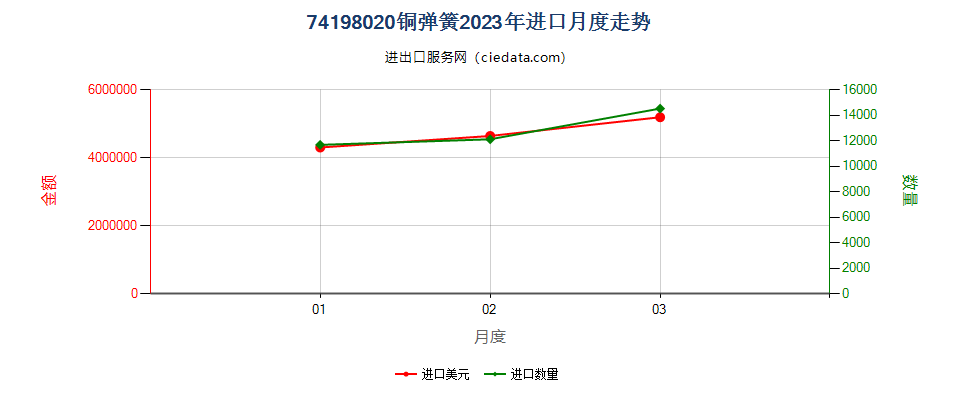 74198020铜弹簧进口2023年月度走势图