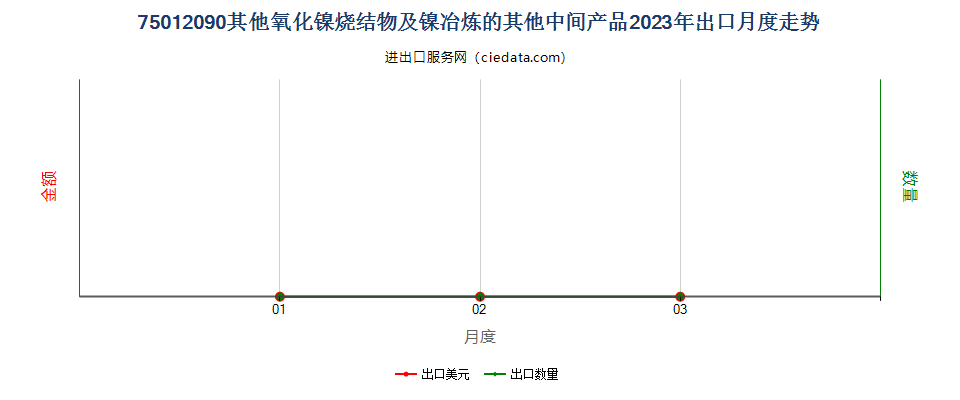 75012090其他氧化镍烧结物及镍冶炼的其他中间产品出口2023年月度走势图