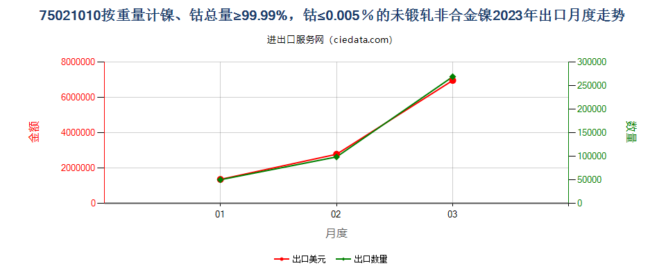 75021010按重量计镍、钴总量≥99.99%，钴≤0.005％的未锻轧非合金镍出口2023年月度走势图