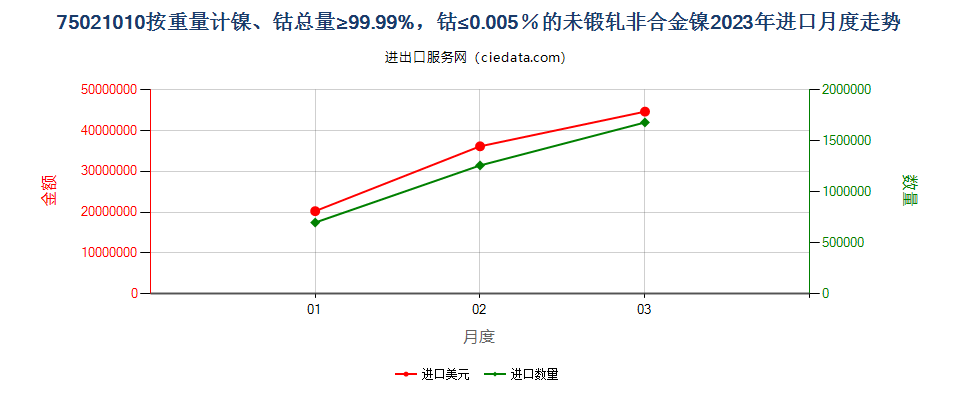 75021010按重量计镍、钴总量≥99.99%，钴≤0.005％的未锻轧非合金镍进口2023年月度走势图