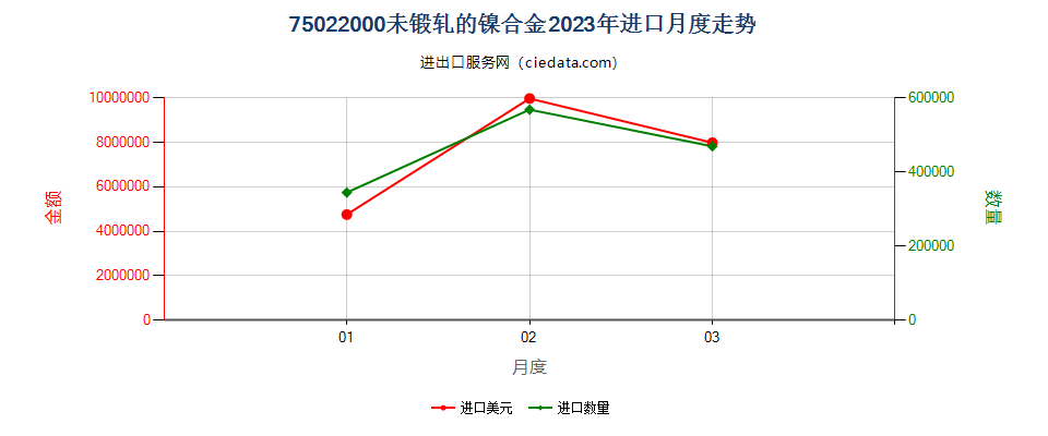 75022000未锻轧的镍合金进口2023年月度走势图