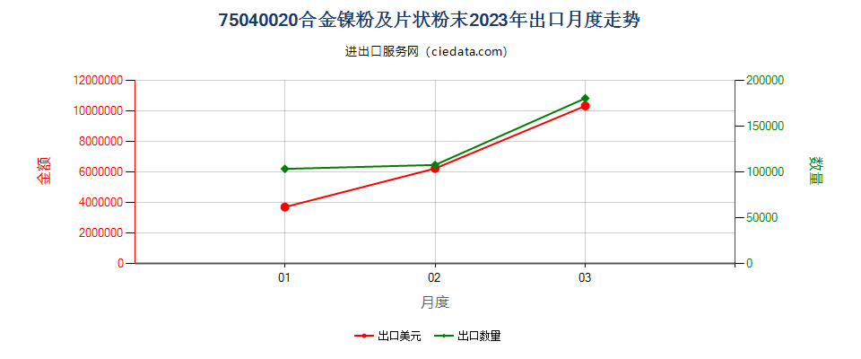 75040020合金镍粉及片状粉末出口2023年月度走势图