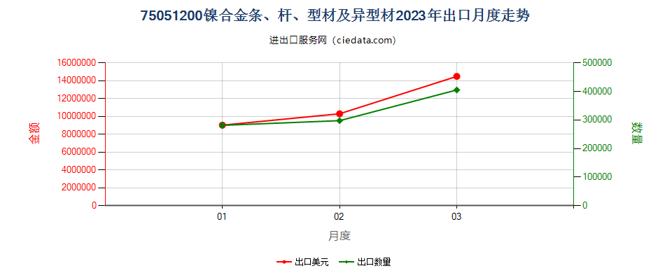 75051200镍合金条、杆、型材及异型材出口2023年月度走势图