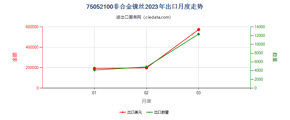 75052100非合金镍丝出口2023年月度走势图