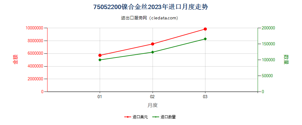 75052200镍合金丝进口2023年月度走势图