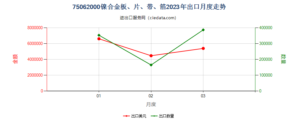 75062000镍合金板、片、带、箔出口2023年月度走势图