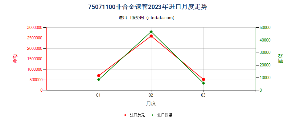 75071100非合金镍管进口2023年月度走势图