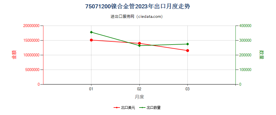 75071200镍合金管出口2023年月度走势图