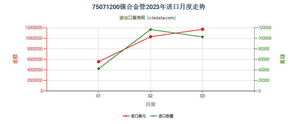 75071200镍合金管进口2023年月度走势图