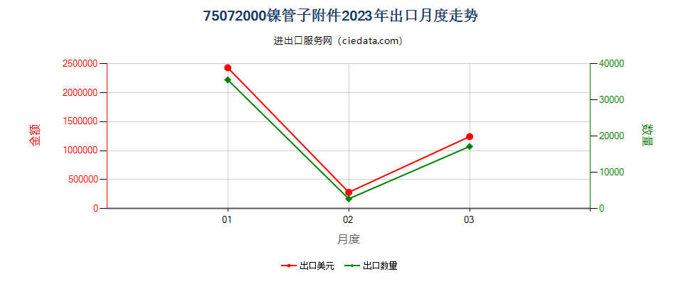 75072000镍管子附件出口2023年月度走势图