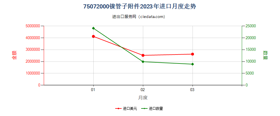 75072000镍管子附件进口2023年月度走势图