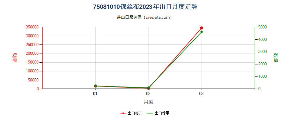 75081010镍丝布出口2023年月度走势图
