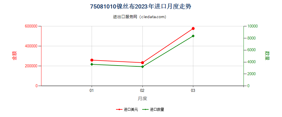 75081010镍丝布进口2023年月度走势图