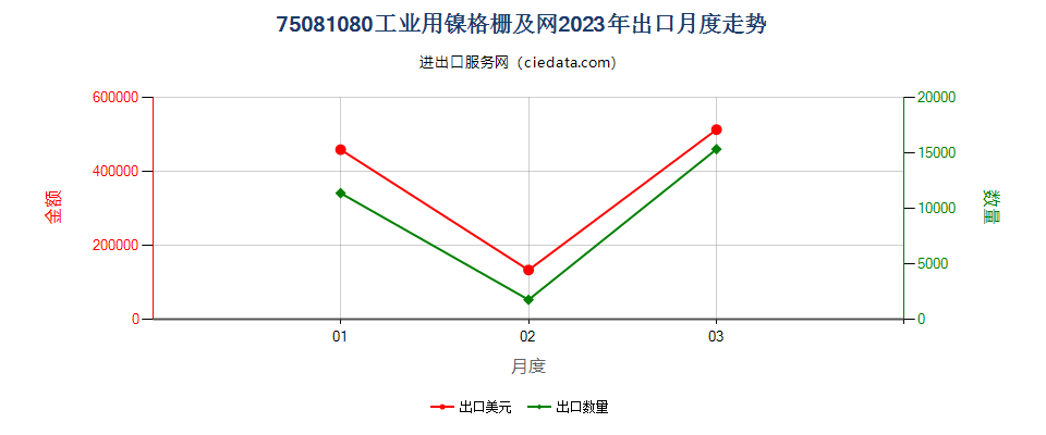 75081080工业用镍格栅及网出口2023年月度走势图