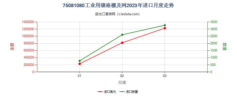 75081080工业用镍格栅及网进口2023年月度走势图