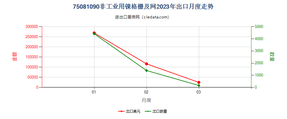 75081090非工业用镍格栅及网出口2023年月度走势图