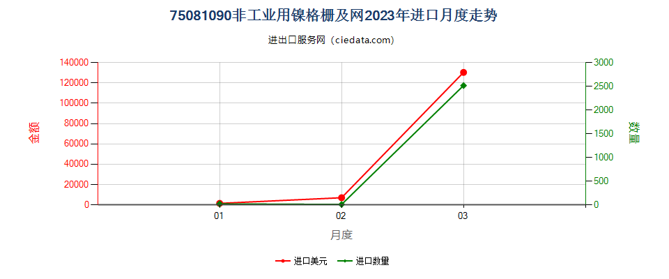 75081090非工业用镍格栅及网进口2023年月度走势图