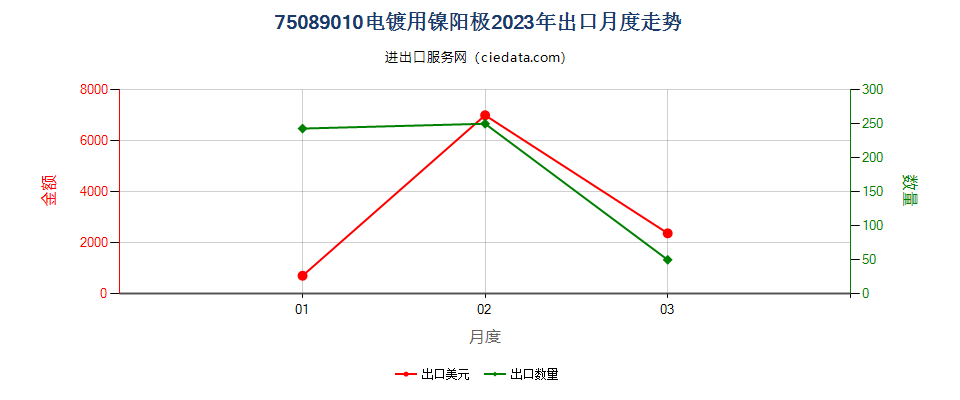 75089010电镀用镍阳极出口2023年月度走势图