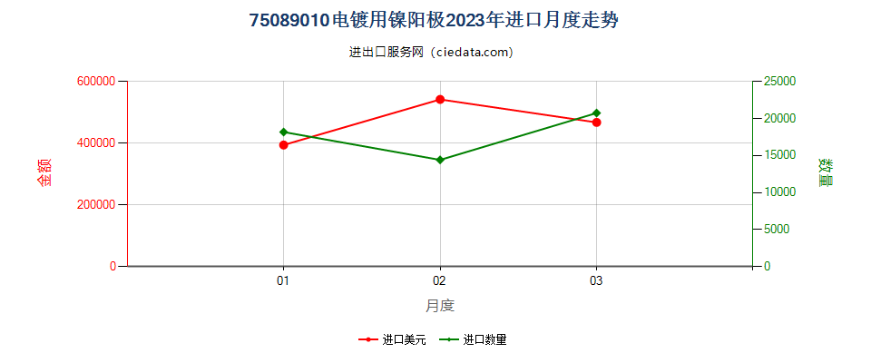 75089010电镀用镍阳极进口2023年月度走势图