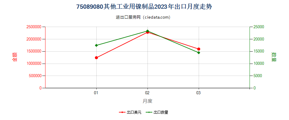 75089080其他工业用镍制品出口2023年月度走势图